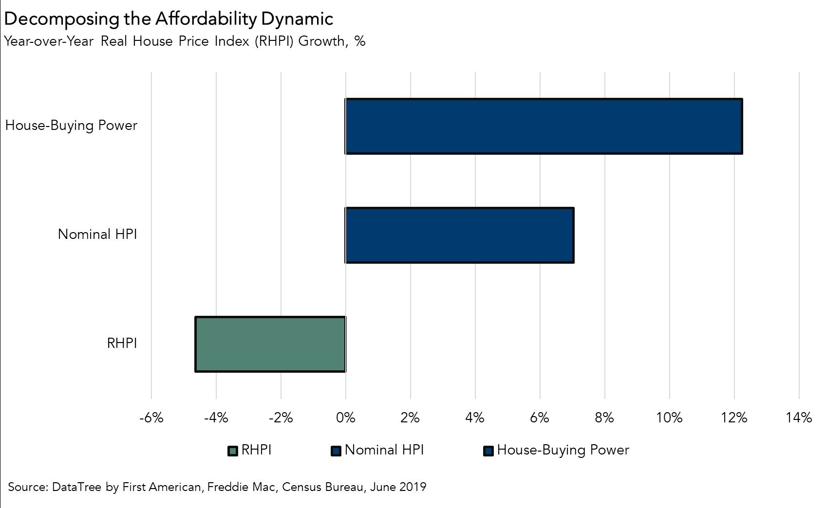 How Can Affordability Improve When House Prices are Rising?